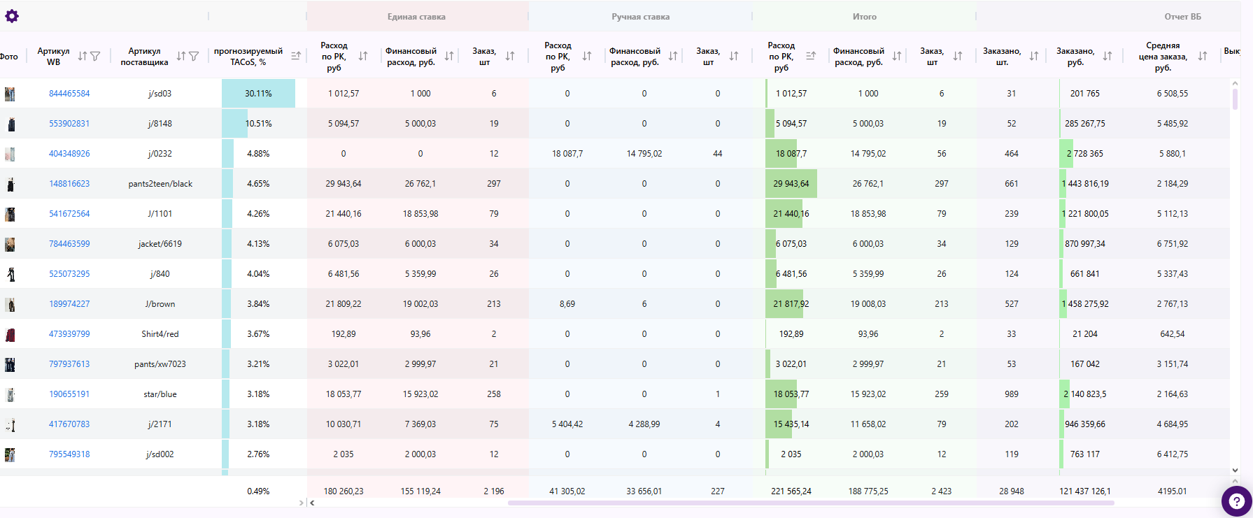 Статистика: маржинальность товаров в WBLead