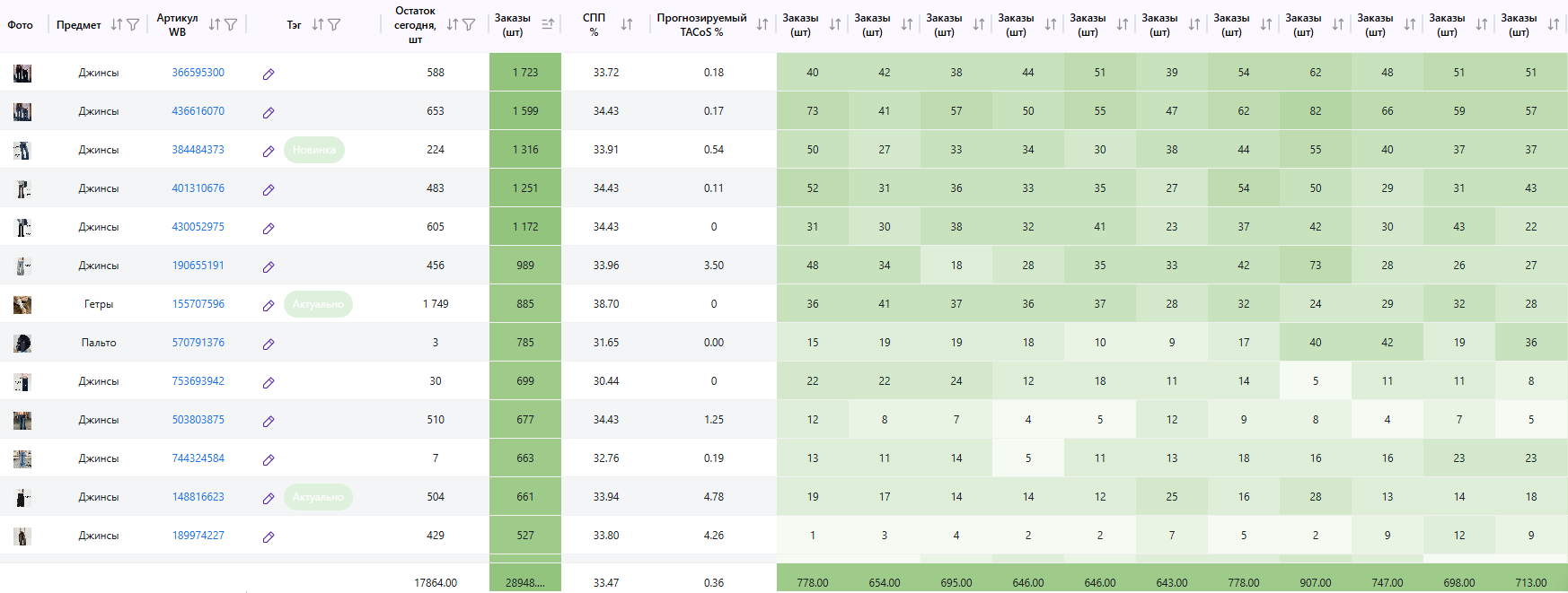 Статистика: рука на пульсе в WBLead