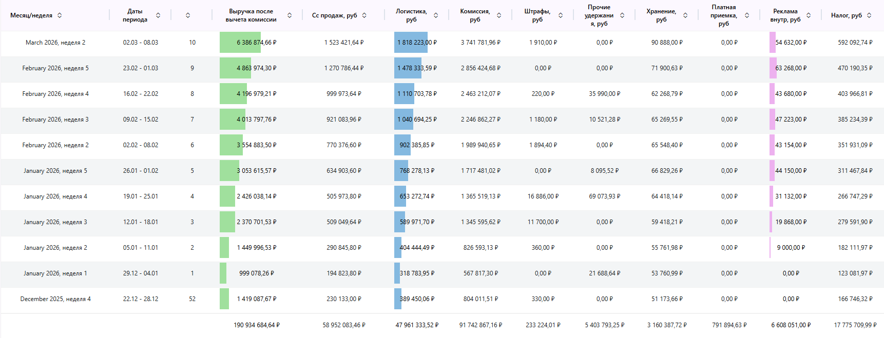 Статистика: юнит-экономика и маржинальность товаров в WBLead